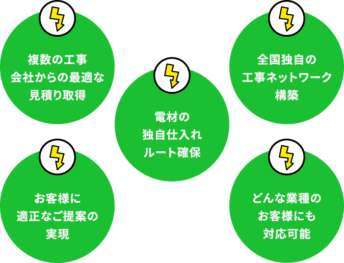 複数の工事会社からの最適な見積り取得 電材の独自仕入れルート確保 全国独自の工事ネットワーク構築 お客様に適正なご提案の実現 どんな業種のお客様にも対応可能